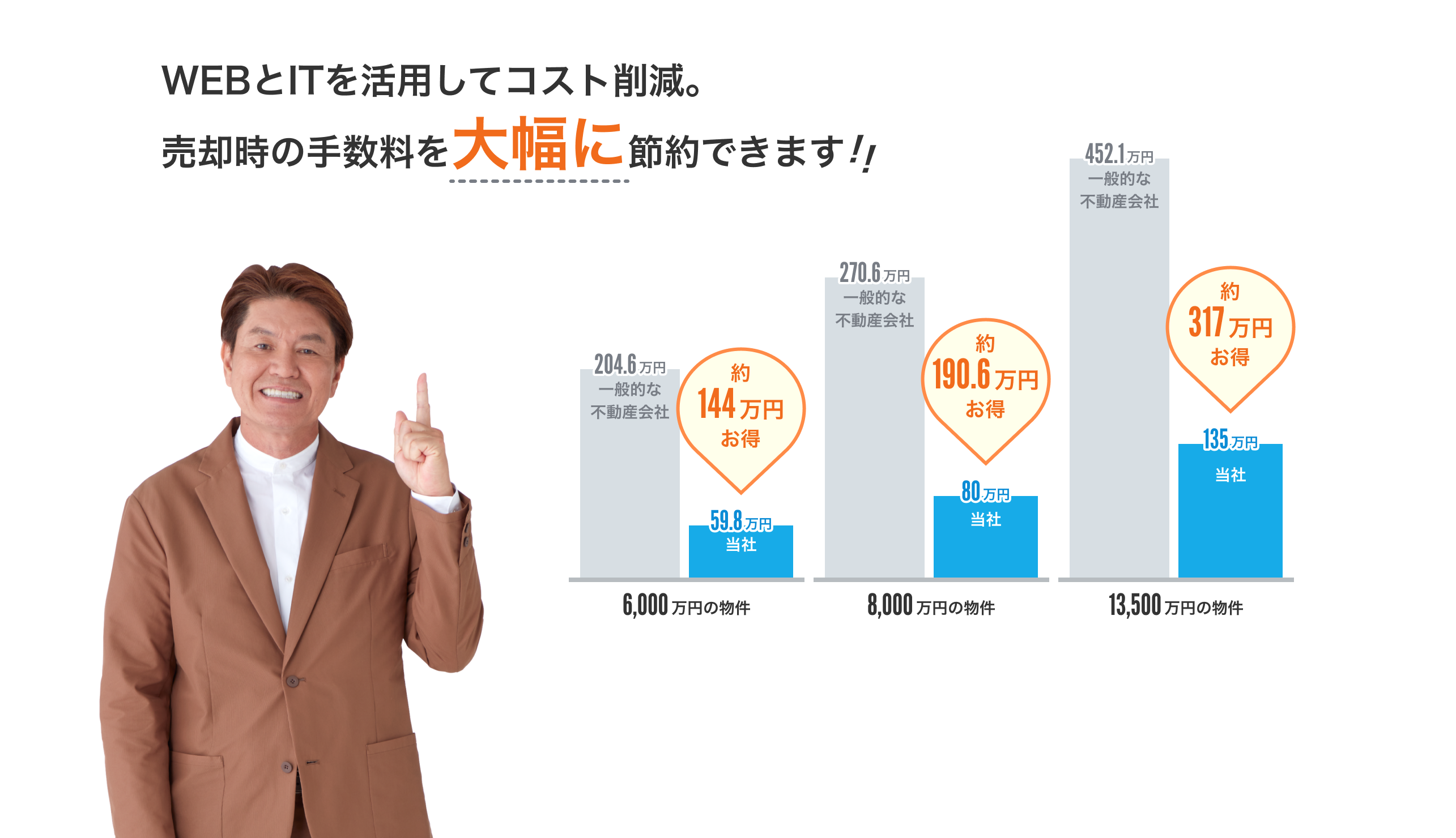 WEBとITを活用してコスト削減。売却時の手数料を大幅に節約できます。PC用