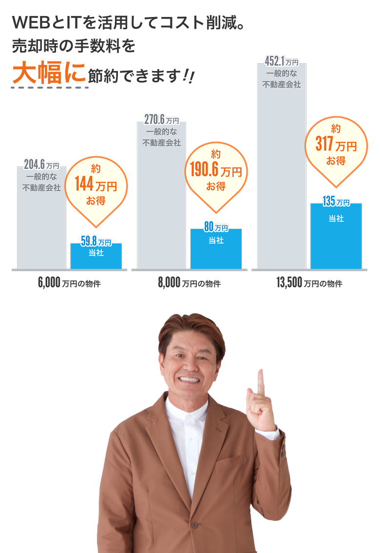 WEBとITを活用してコスト削減。売却時の手数料を大幅に節約できます。SP用