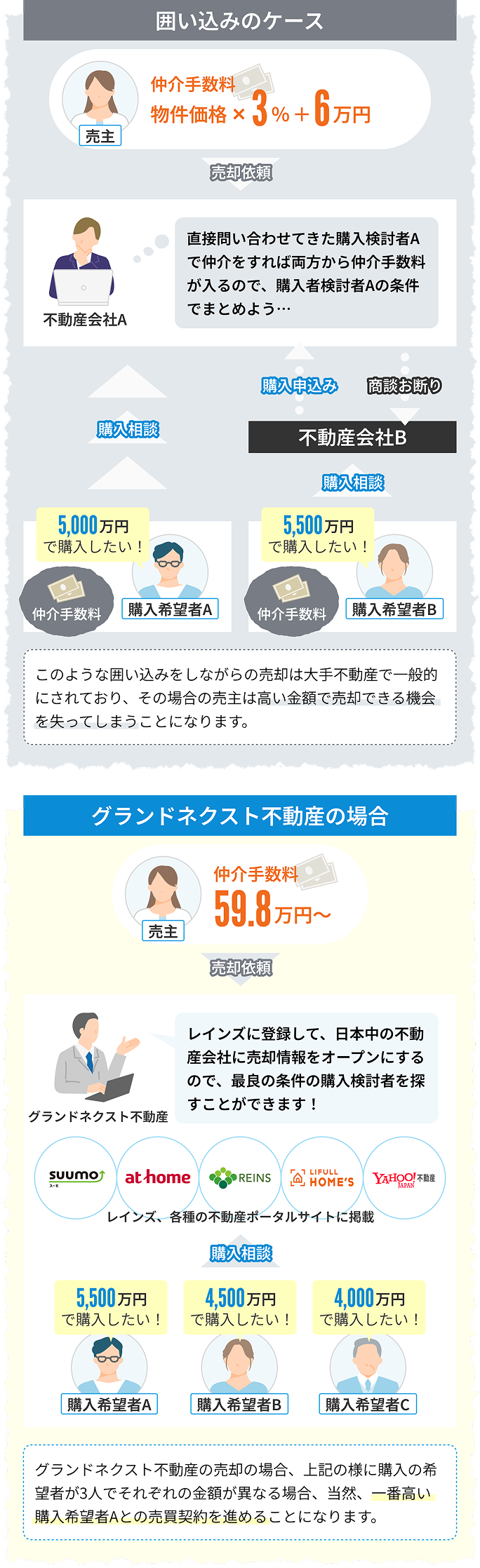 大手不動産で一般的にされている「囲い込み」と違い、グランドネクスト不動産はレインズなど各種ポータルサイトに掲載し、一番高い購入希望者との売買契約を進めます