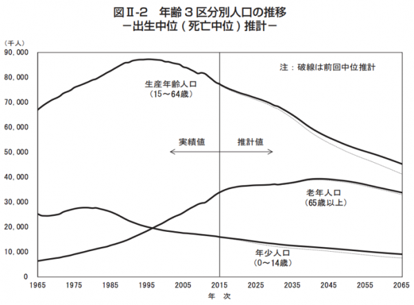 日本の将来推計人口 平成29年推計の図