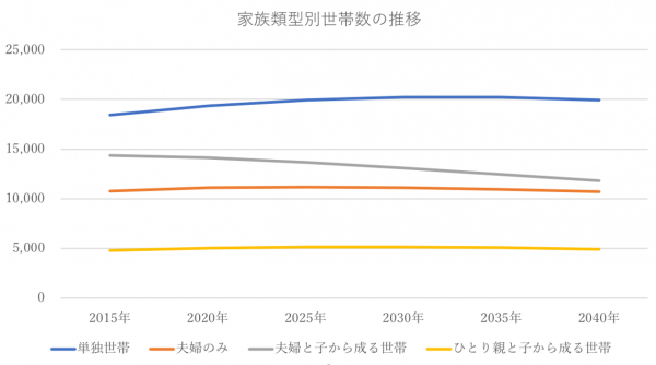 日本の世帯数の将来推計の図