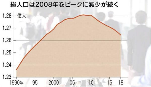 日本の人口推移の図（2018年時点）