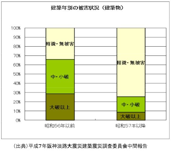 旧耐震基準のマンションは実際のところ安全なの 不動産購入の教科書