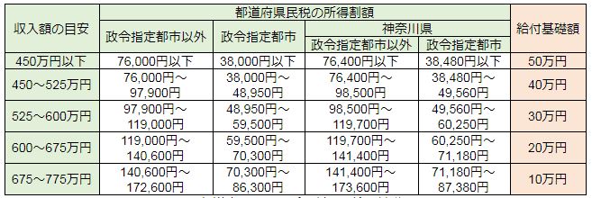 都道府県民税の所得割額に対する給付基礎額　消費税10％（住宅ローン利用有）の図