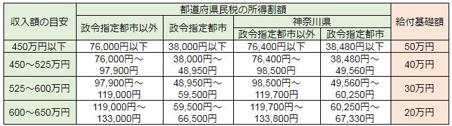 都道府県民税の所得割額と給付基礎額　消費税10％（住宅ローン利用無）の図