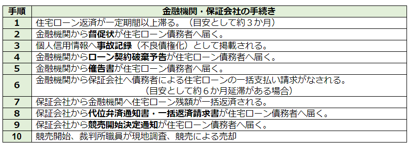 住宅ローンが払えなくなったらどうなるの 競売などのリスクや流れ 対策についてわかりやすく解説 不動産購入の教科書