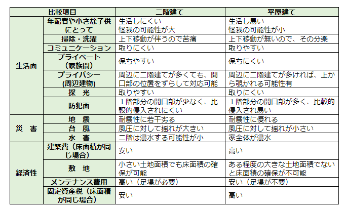 平家とは メリット デメリット 二階建てとの違いや選ぶコツと税金を抑える方法 向いている人の特徴を解説 不動産購入の教科書