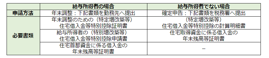 住宅ローンの減税控除 住宅借入金等特別控除 とは 制度の仕組みや要件 計算方法や手続きの流れをわかりやすく解説 不動産購入の教科書