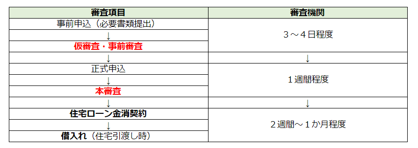 住宅ローンの仮審査 事前審査とは チェックされる内容と融資までの期限と流れ 必要書類や審査待ちの原因と対処法を解説 不動産購入の教科書