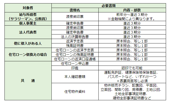 住宅ローンの仮審査 事前審査とは チェックされる内容と融資までの期限と流れ 必要書類や審査待ちの原因と対処法を解説 不動産購入の教科書