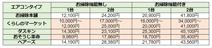 エアコン掃除業者おすすめ比較ランキング 評判や口コミ 選び方と値段について 不動産購入の教科書