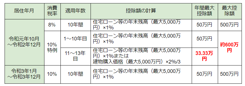 住宅ローン控除の計算方法をわかりやすく解説！上限額や所得税・住民税 