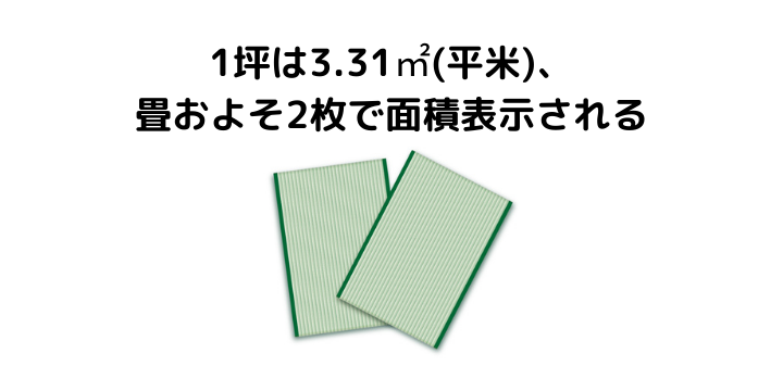 1坪は3.31㎡(平米)、畳およそ2枚で面積表示される