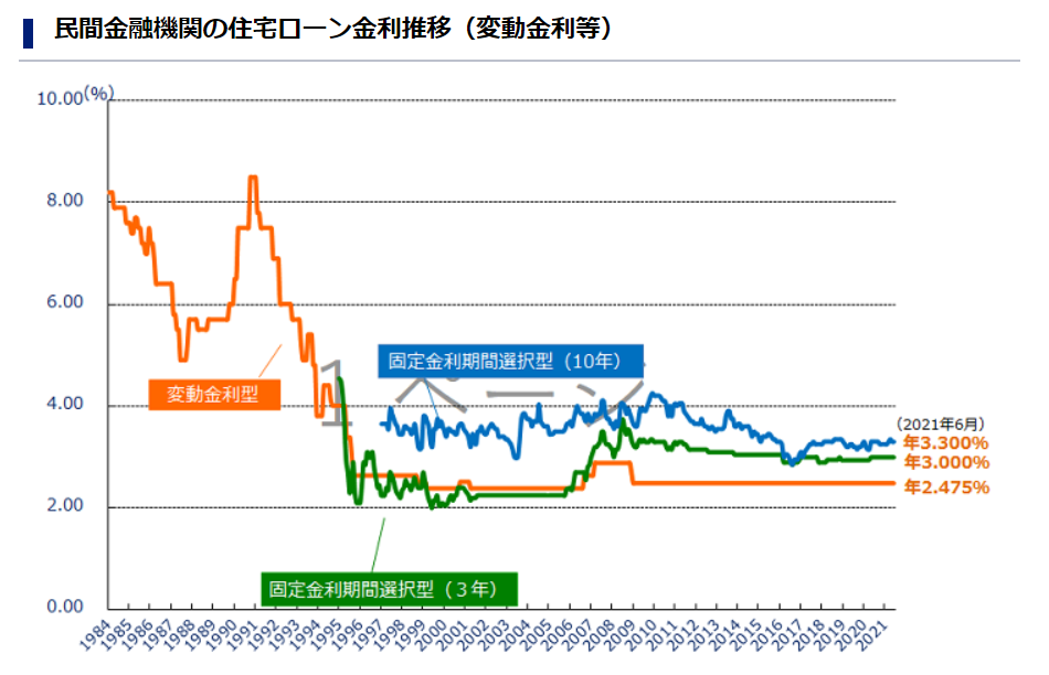 21年8月最新版 住宅ローンの金利相場がわかる 今後の推移を予想し おすすめの借入先と選び方を完全ガイド 不動産購入の教科書