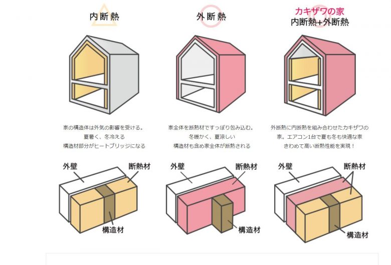 カキザワ工務店の断熱性能の説明図