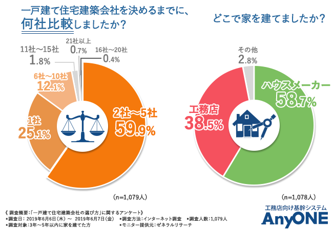 一戸建て住宅建築会社の選び方に関するアンケート（何社比較したか？どこで建てたか？）の結果画像