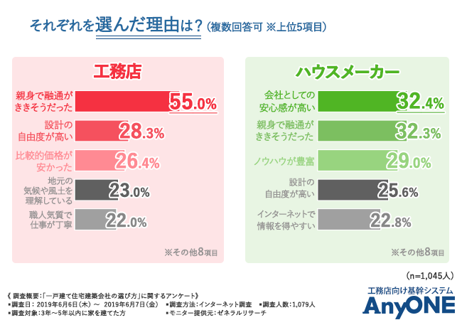 一戸建て住宅建築会社の選び方に関するアンケートの結果（ハウスメーカーと工務店それぞれ選んだ理由）の画像