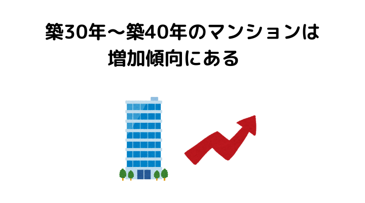 築30年～築40年のマンションは増加傾向にある