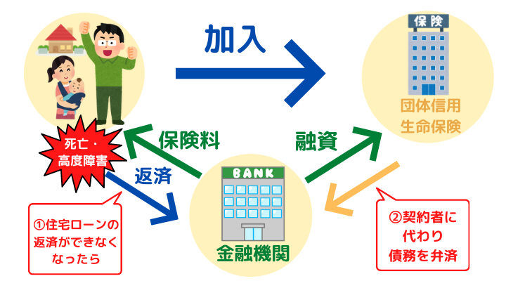 契約者、銀行、団信（保険会社）の関係のイメージ図