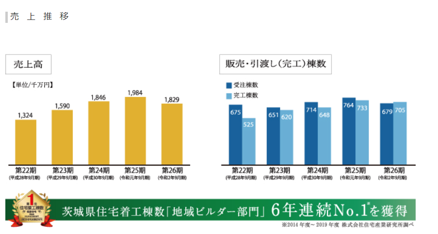 ノーブルホームの公式サイト