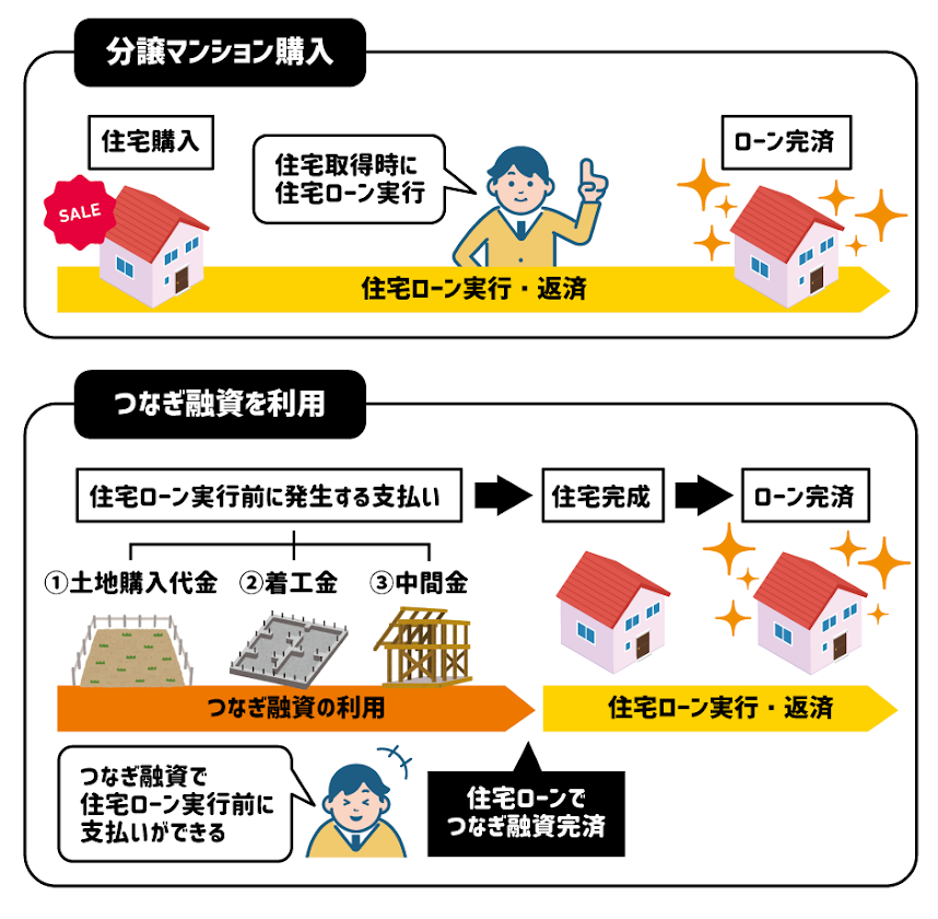 つなぎ融資とは何かわかりやすく解説 不要なケースや住宅ローン控除 使わない場合の選択肢について 不動産購入の教科書