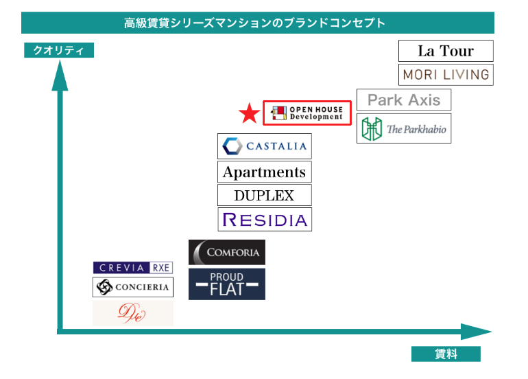 オープンレジデンシアとほかのマンションを比較した図