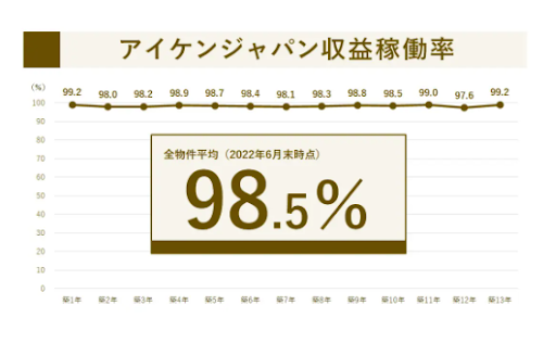 アイケンジャパンの収益稼働率