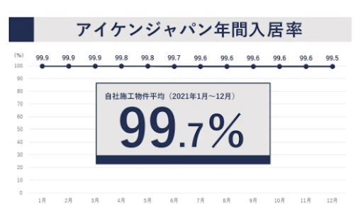 アイケンジャパンの年間入居率