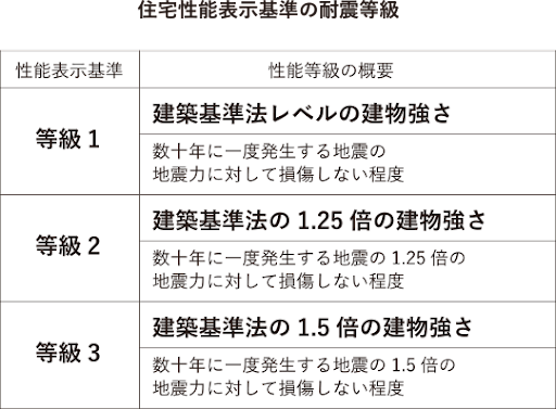 住宅性能表示基準の耐震等級