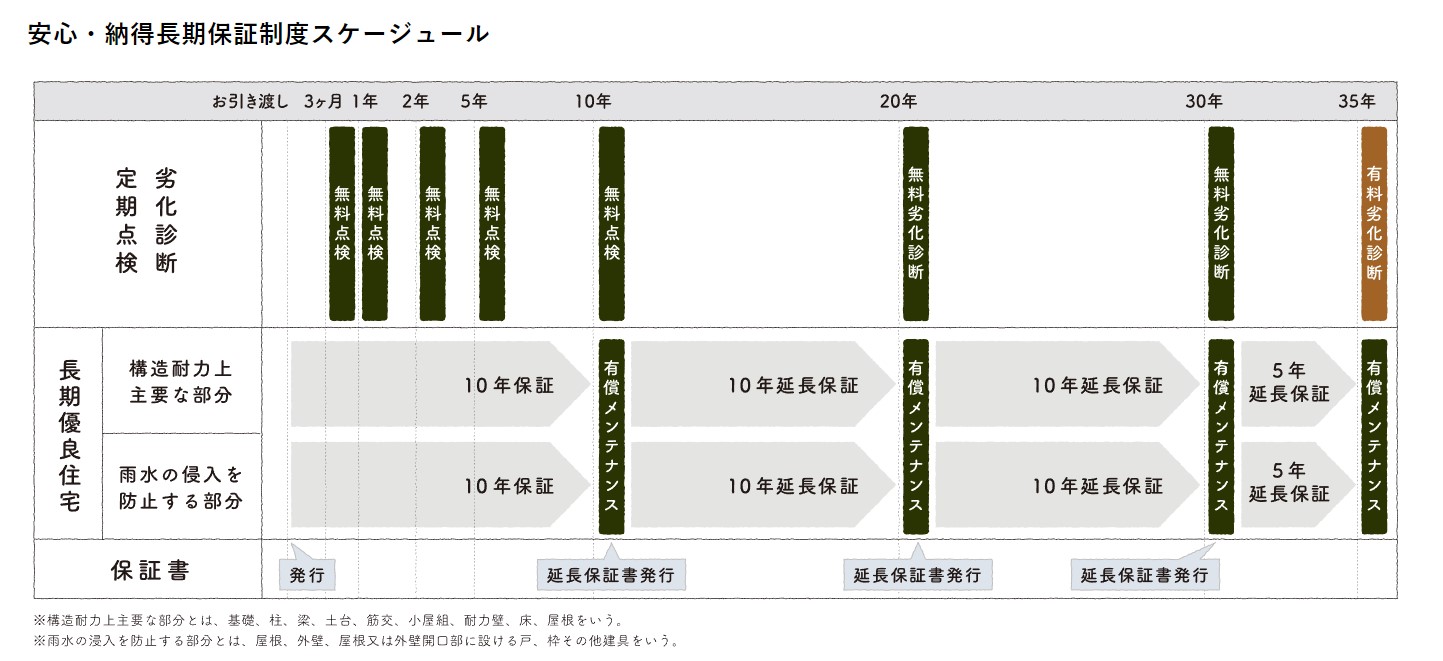 安心納得長期保証制度