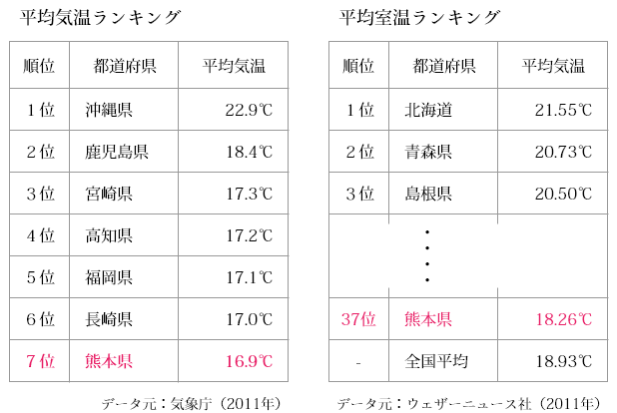 平均気温と平均室温ランキング