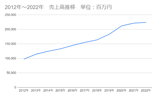 大黒天物産の売上高推移