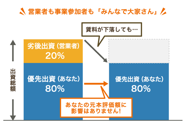 みんなで大家さん優先劣後システムの画像