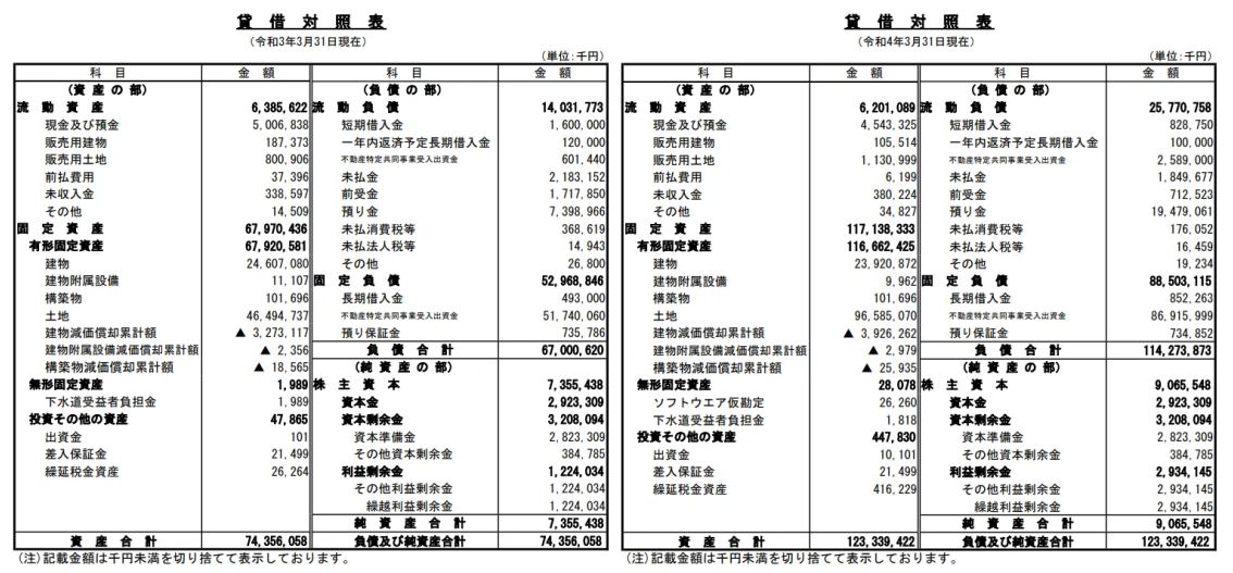 都市綜研インベストファンドの貸借対照表