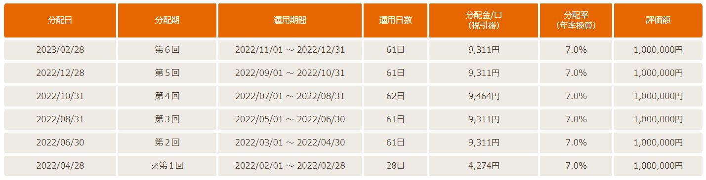 みんなで大家さんファーム6号シリーズ運用実績表