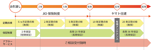 ヤマト住建の保証期間