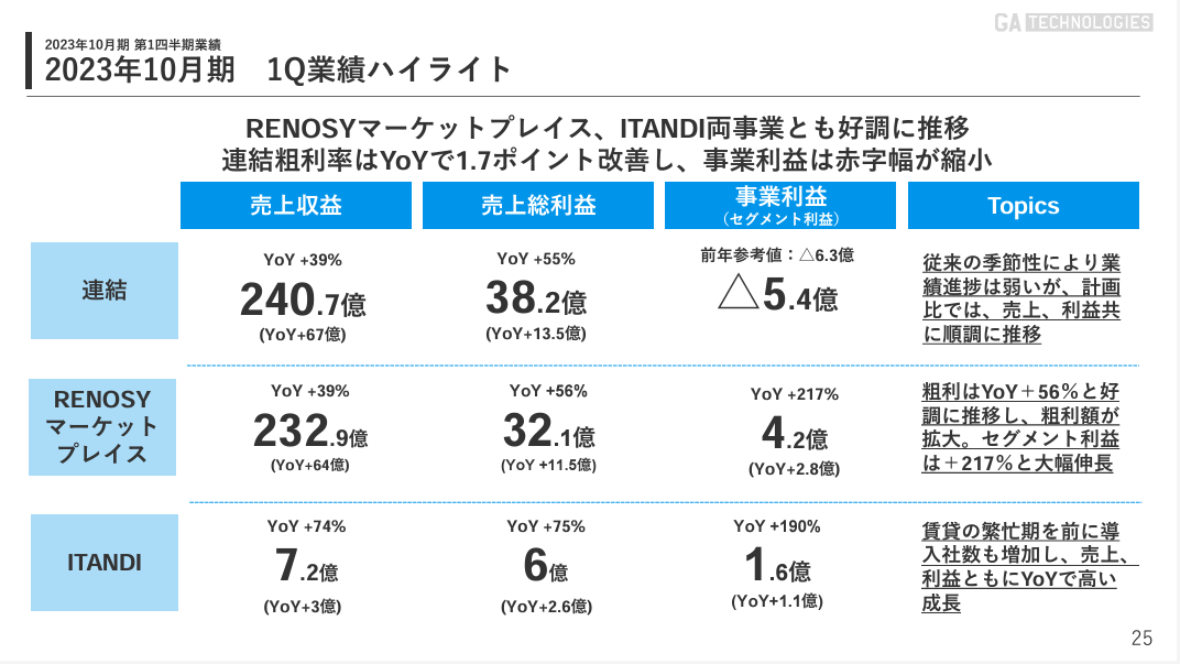 リノシー運営会社GAテクノロジーズの2023年10月期業績の図